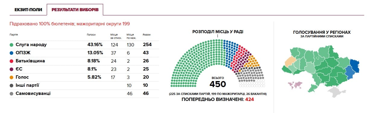 Oficjalne wyniki wyborów na Ukrainie. Partia Zełenskiego z samodzielną większością, partia prorosyska drugą siłą w parlamencie Wybory na Ukrainie pravda
